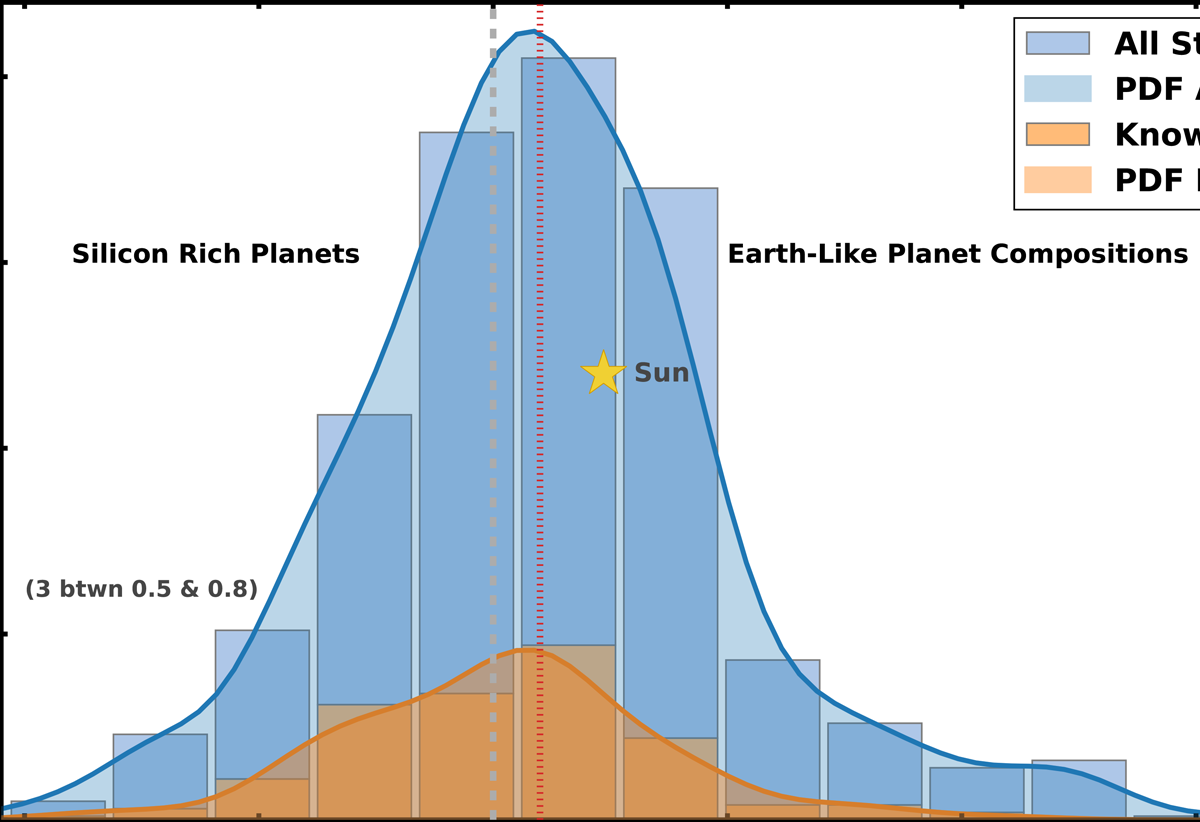 Mg/Si Ratio for Dwarf Stars in Solar Neighborhood